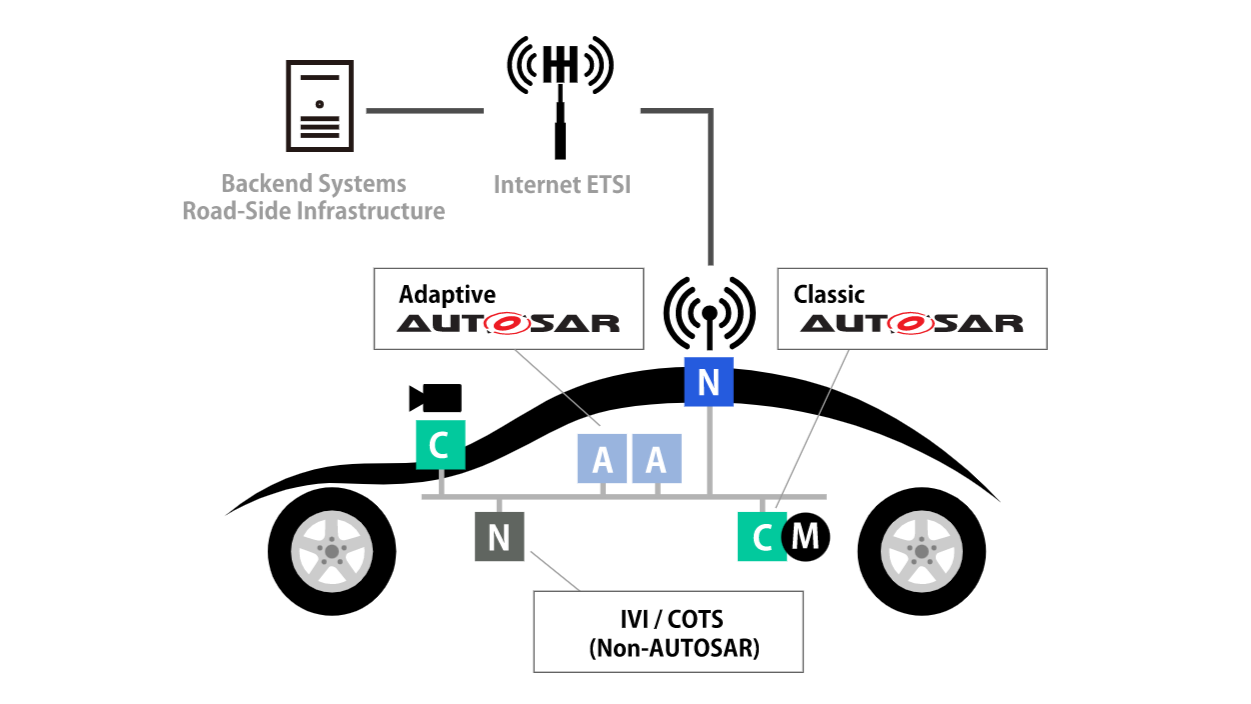 Automotive Evolution: Pioneering with AUTOSAR